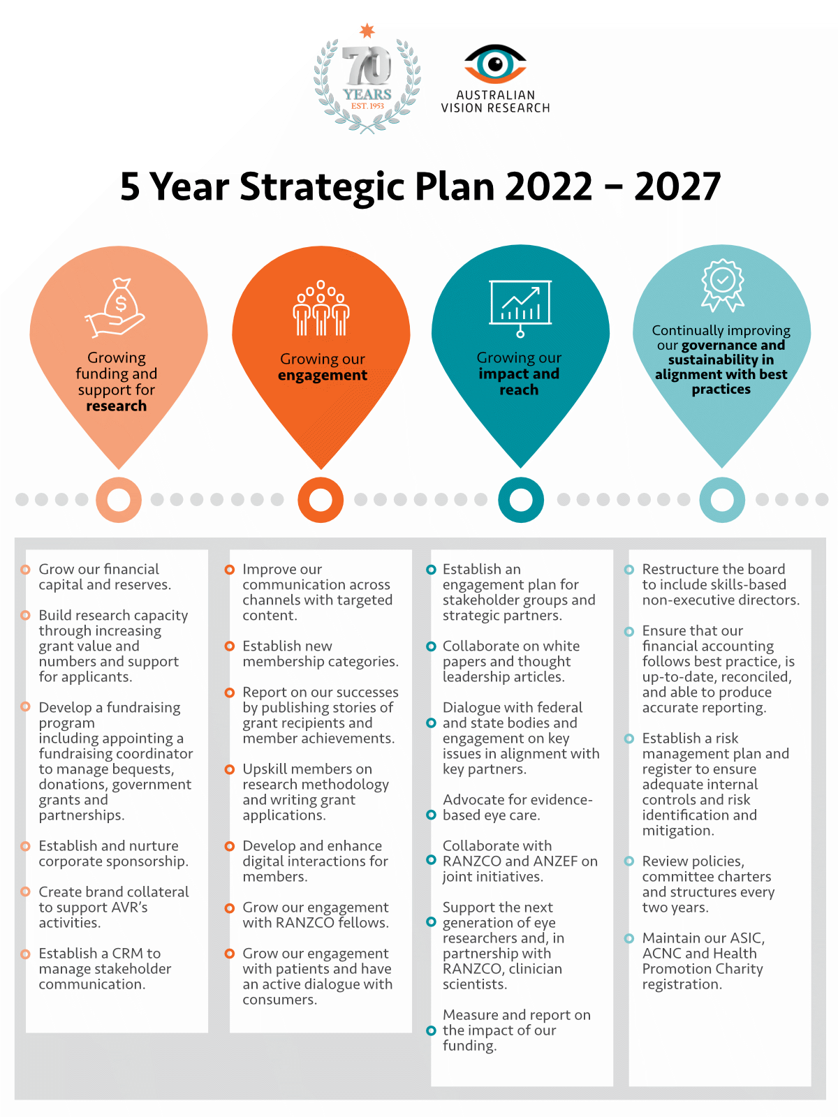 vision-2027-our-5-year-strategic-plan-australian-vision-research